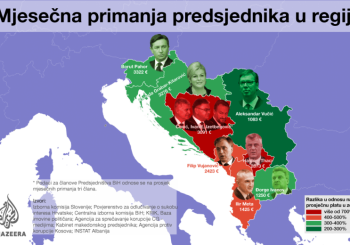 Plate predsjednika u regionu: Članovi Predsjedništva BiH zarađuju sedam puta više od građana