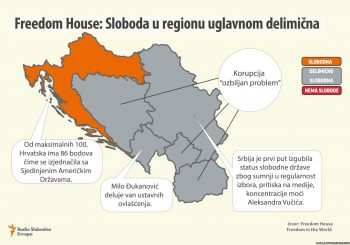 FREEDOM HOUSE: U BiH problem korupcija, Srbijom i Crnom Gorom se vlada autokratski