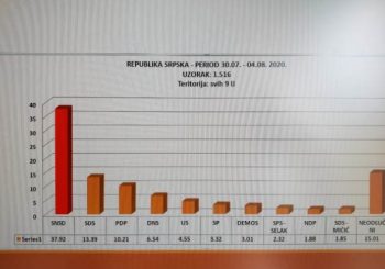 SNSD ima ubjedljivo najveću podršku građana Srpske