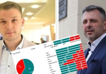 Buka objavila anketu: Radojičić ubjedljivo pobjeđuje Stanivukovića